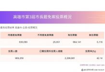 韓國瑜成史上首名被罷免市長 同意票破93萬 投票率42%