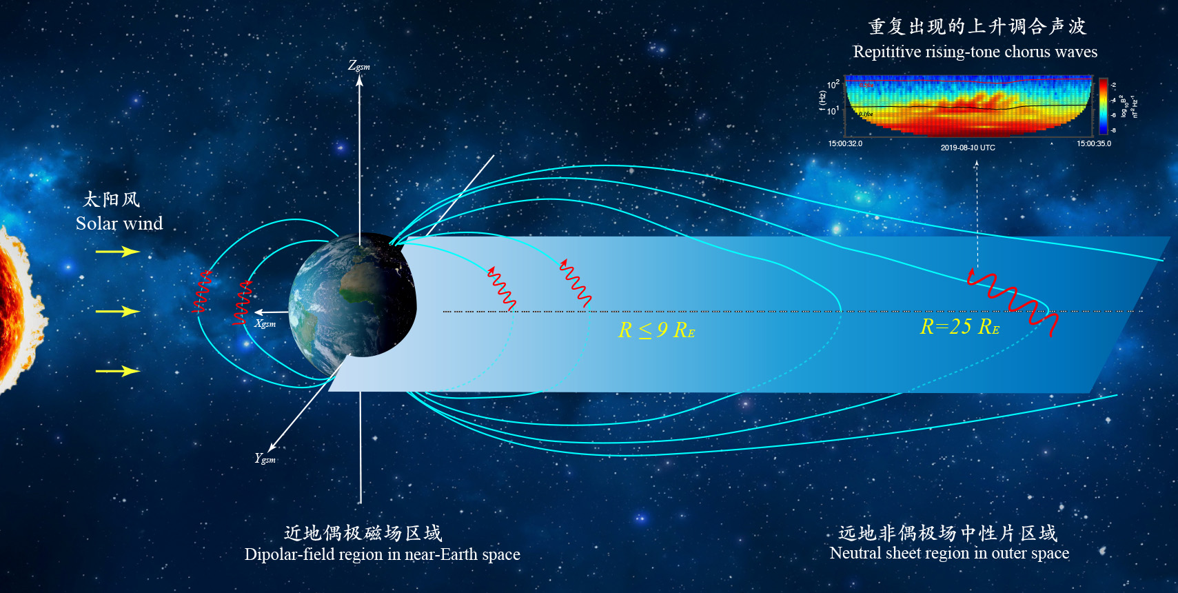 中國科學家團隊領銜在距地球16萬公里外探測到“太空合聲”