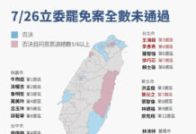 台灣24藍委+高虹安「0人被罷」, 藍白籲賴清德為惡罷道歉  賴清德盼朝野團結,外媒:未能化解國會朝野對立僵局,學者:未來政局艱困、朝野和解有必要